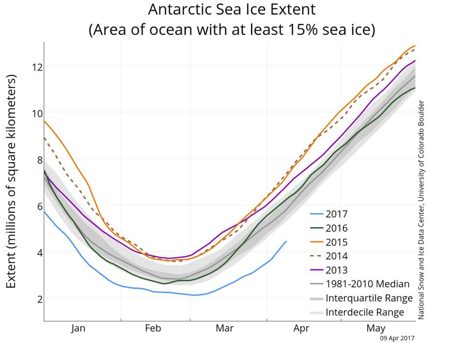 Die Grafik zeigt die antarktische Meereis-Ausdehnung für den 9. April 2017, zusammen mit der täglichen Eisbedeckung für die vier vorangegangen Jahre. Werte für 2017 sind in blau, 2016 in grün, 2015 in orange, 2014 in braun und 2013 in lila dargestellt. Der Medianwert von 1981 bis 2010 ist in dunkelgrau dargestellt. Die grauen Bereiche um die Mittellinie herum zeigen die Bereiche der Datenvariation (die mittleren 50% und der Dezilabstand). (Abbildung: National Snow and Ice Data Center, Sea Ice Index Daten)