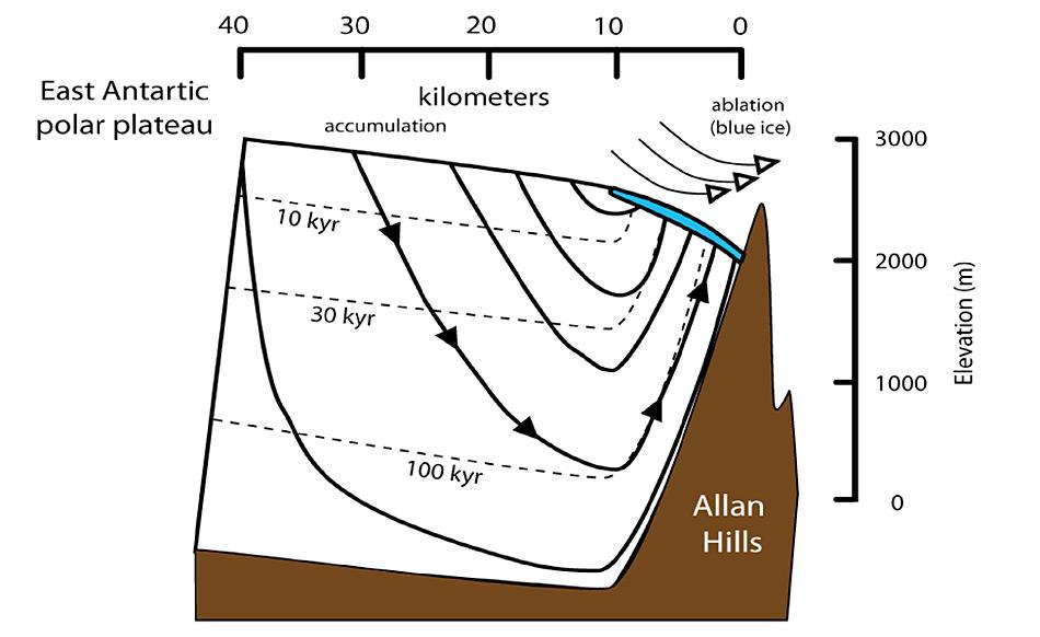 Forscher konnten 1 Million Jahre altes Eis in einer Region finden, in der das Gletschereis durch die Allan Hills in die HÃ¶he gezwungen wird und so Ã¤lteres Eis einfacher zu erreichen ist. Grafik: John Higgins