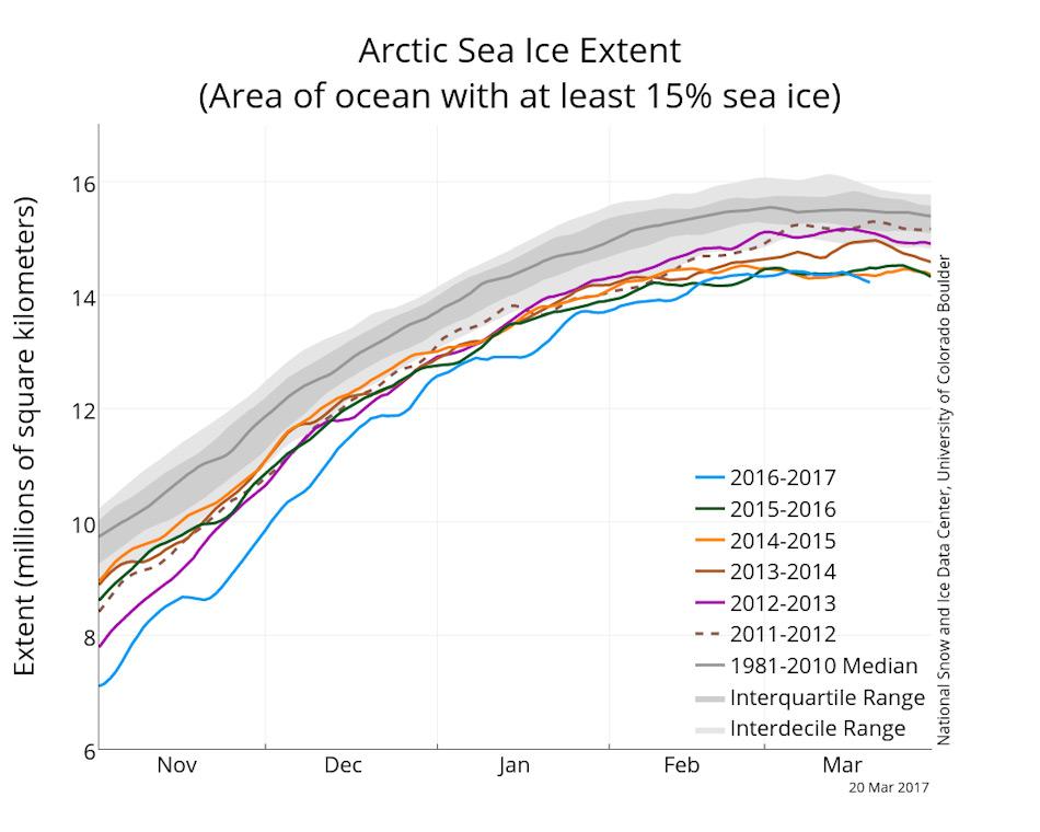 Die Grafik zeigt die arktische Meereisausdehnung am 20. März 2017 zusammen mit den Tagesmessungen der letzten fünf Jahre in verschiedenen Farben. Die Durchschnittsfläche 1981 – 2010 ist in grau dargestellt. Grafik: NSIDC