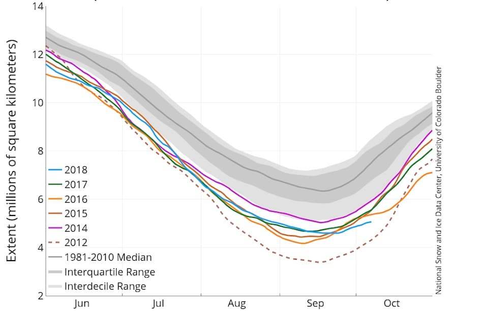 Die Verteilung der der Meereisdehnung zeigt am Ende jedes Sommers immer weniger Eisbedeckung des Arktischen Ozeans. Zwar sind die Mengen variabel, doch der AbwÃ¤rtstrend ist klar ersichtlich. Bild: National Snow and Ice Data Center Boulder