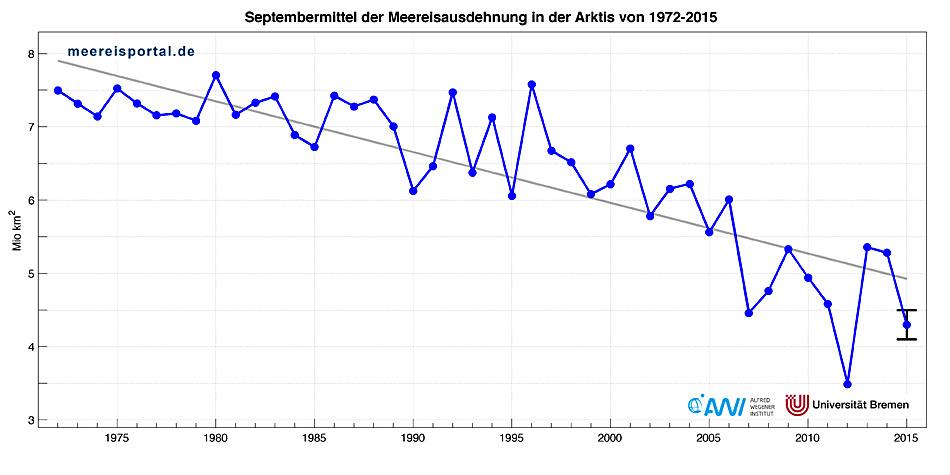 Entwicklung der Meereisausdehnung im September, dem jährlichen Minimum, in der Arktis seit 1972. Grafik: Marcel Nicolaus, AWI