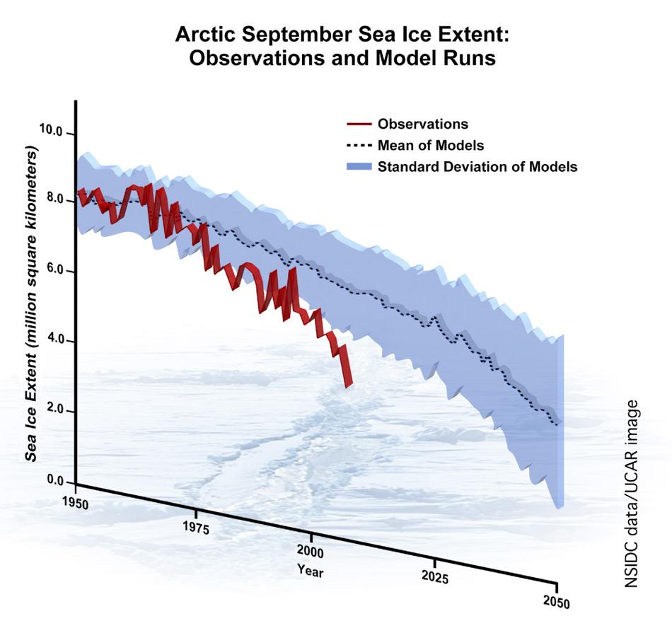 Der Vergleich der arktischen Meereisausdehnung fÃ¼r September basierend auf  Beobachtungen und Computersimulationen zeigte Wissenschaftlern des National Snow Ice Data Center (NSIDC) und des National Center for Atmospheric Research (NCAR), dass das Meereis schneller schrumpfte, als es von irgendeinem der achtzehn verwendeten Computermodelle vorhergesagt wurde, das das Intergovernmental Panel on Climate Change (IPCC) fÃ¼r ihren Bericht im Jahr 2007 benutzte. Bild: NSIDC aktualisiert mit September 2007 Minimumdaten von Sagredo.