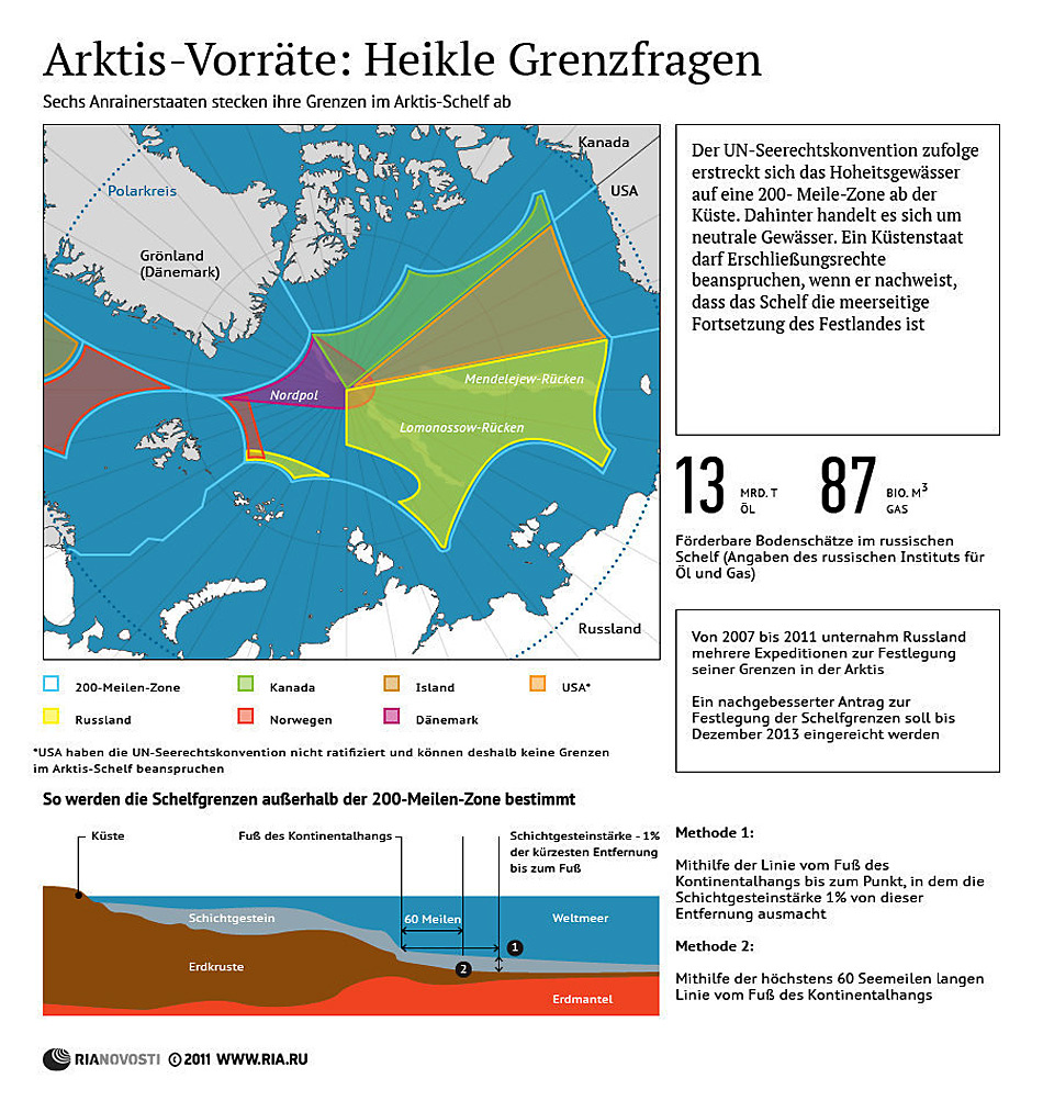 Arktis VorrÃ¤te - Heikle Grenzfragen